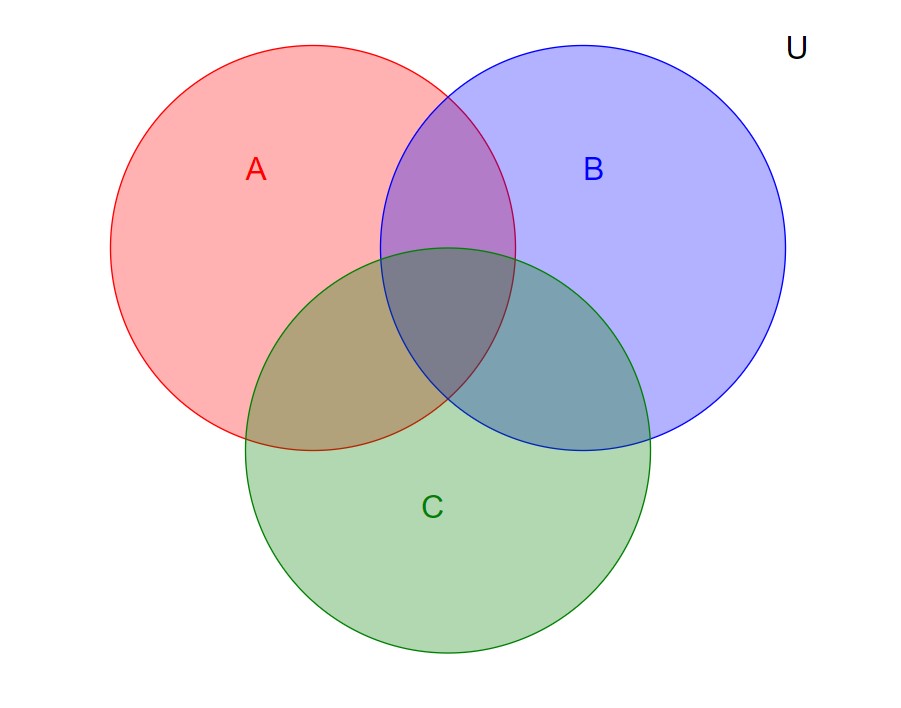 Venn Diagrams Visualizers